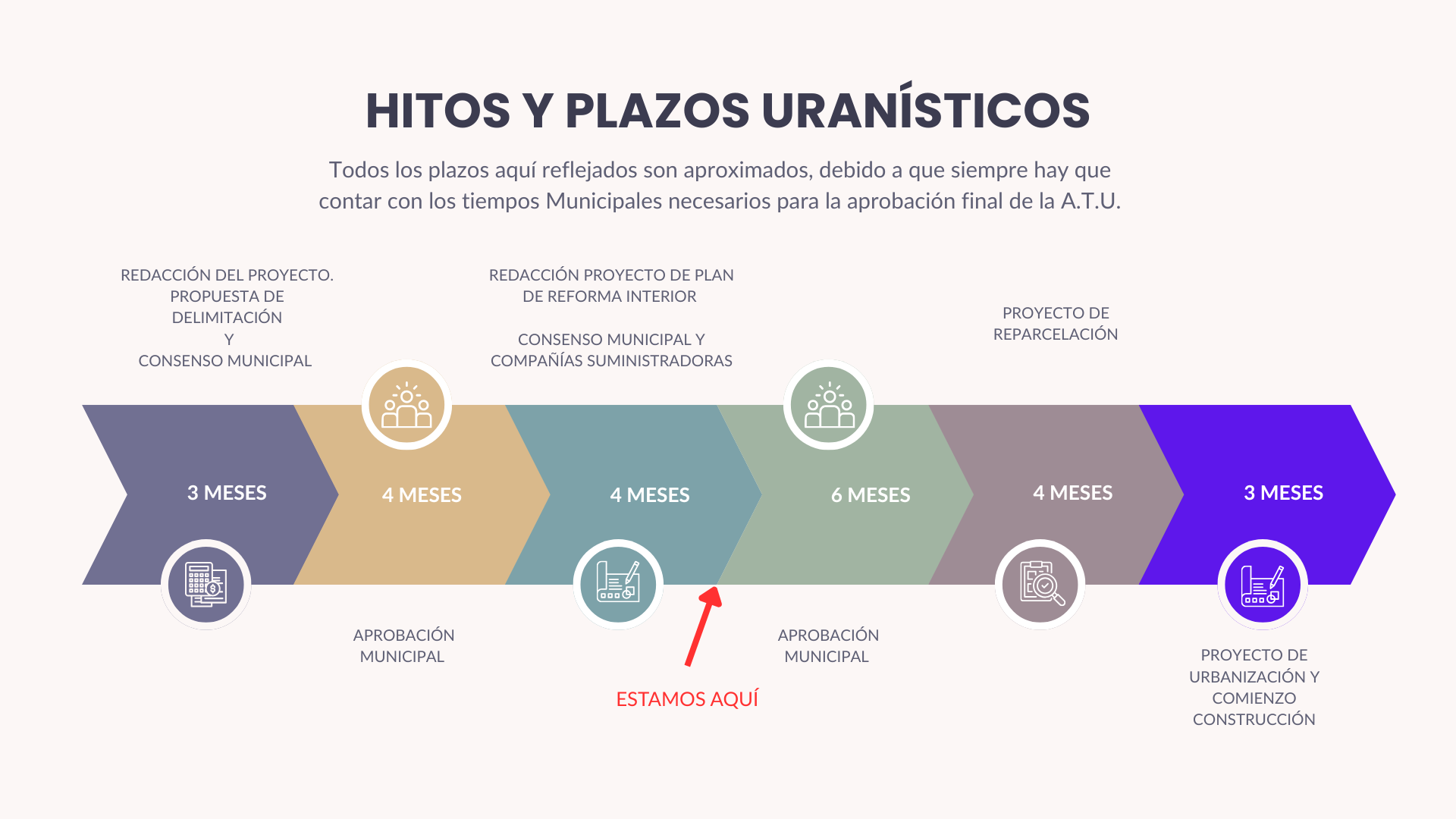 Cronograma urbanístico de Las Laderas del Pinillo